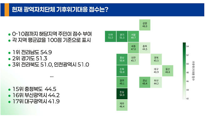 ▲ 광역자치단체별 기후위기 대응 점수 설문조사 결과. 기후정치바람 제공