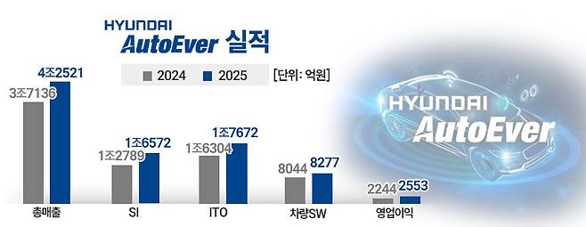 현대오토에버 실적 / 이미지=정승아 디자이너