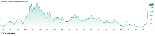 ▲지난 5년간 브렌트유 가격 추이(사진=트레이딩뷰)