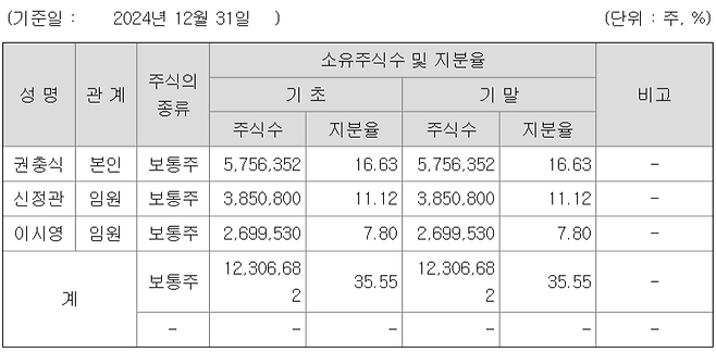 2024년 말 기준 알로이스 지분 구조/사진=금융감독원