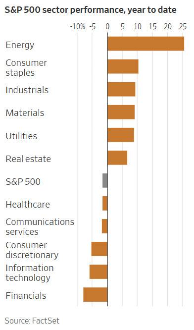 S&P500 업종별 올해 수익률 (단위: %, 자료: 팩트셋, WSJ)