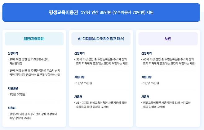 2026 평생교육이용권, 지원 규모와 대상 ©평생교육이용권 누리집