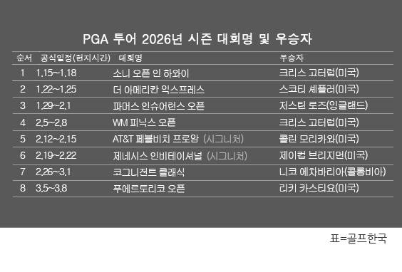 미국프로골프(PGA) 투어 2026년 시즌 골프대회 우승자 명단. 리키 카스티요(미국), 2026시즌 푸에르토리코 오픈 우승. 표=골프한국 (이미지를 무단으로 사용하지 마십시오.)
