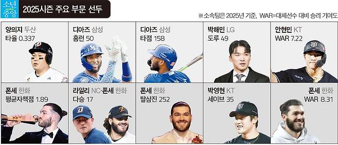 2025시즌 주요 부문 선두