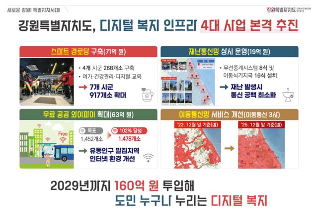 ▲ 강원도가 추진할 계획인 디지털 복지 인프라 4대 사업. 강원도 제공