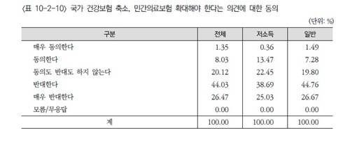 ▲ '국가 건강보험 축소, 민간의료보험 확대해야 한다는 의견에 대한 동의' 표 [연합뉴스]