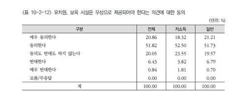 ▲ '유치원, 보육 시설은 무상으로 제공되어야 한다는 의견에 대한 동의' 표 [연합뉴스]