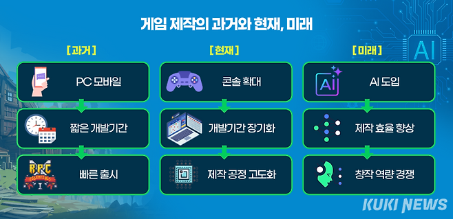 게임 개발 환경 변화. 쿠키뉴스 그래픽