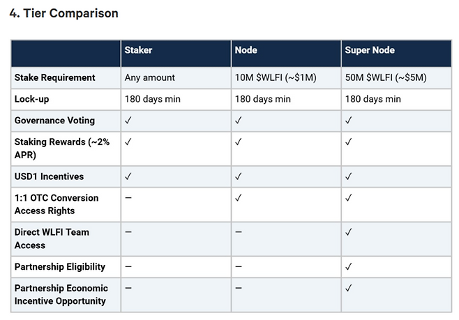 WLFI 측이 제안한 예치 규모별 티어(등급) 비교표. 5000만개(약 50억원) 이상의 토큰을 예치한 ‘슈퍼 노드’에게만 프로젝트 팀과의 직접 소통 및 파트너십 혜택 등 막강한 특혜를 부여해 고래 투자자 친화적이라는 비판을 받고 있다. [출처=WLFI]