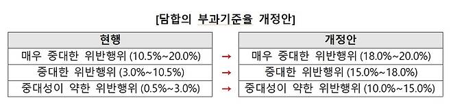 담합 과징금 부과 기준율 개정안. [공정거래위원회]