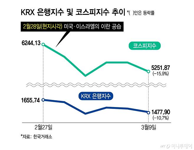 KRX 은행지수 및 코스피지수 추이/그래픽=윤선정