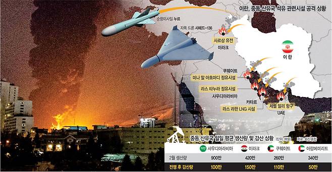 지난 7일 미군·이스라엘의 폭격을 받은 이란 수도 테헤란의 한 석유 저장시설에서 불기둥과 함께 검은 연기가 하늘로 퍼져나가고 있다.  AP 연합뉴스, 그래픽=하안송 기자