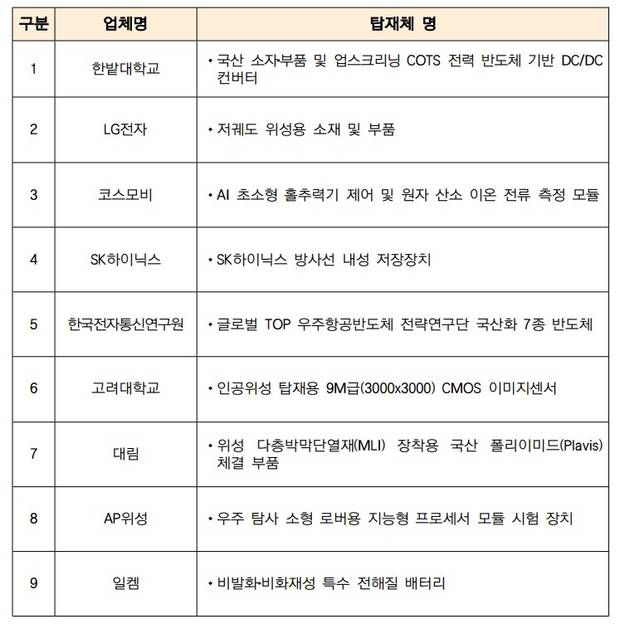 국산 소자부품 우주검증위성 3호 탑재체 선정 결과. 우주청 제공