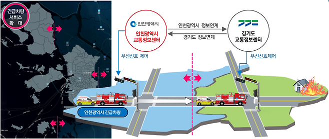 광역 긴급차량 우선신호 서비스 개념도