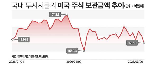 국내 투자자들의 미국 주식 보관금액 추이. / 그래픽=정승아 디자이너