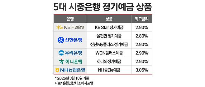 5대 시중은행 정기예금 상품. / 그래픽=정승아 디자이너