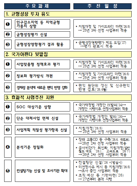 예비타당성조사 개편 방안. [사진=기획예산처]