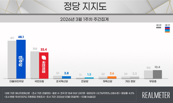 ▲3월 1주 정당 지지도 요약. 자료=리얼미터
