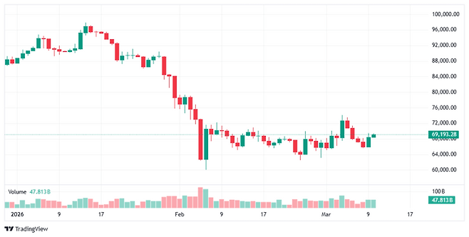▲올해 비트코인 시세 추이(사진=코인마켓캡 화면캡쳐)