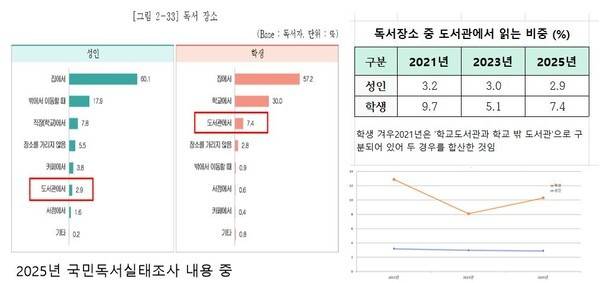 2021, 2023, 2025년 각 연도 '국민독서실태조사' 보고서 활용