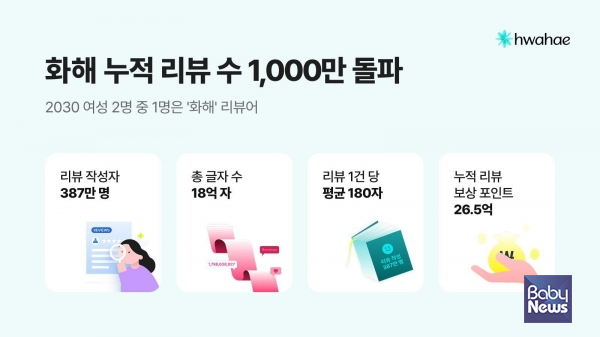 화해, 누적 리뷰 1000만 돌파.&nbsp;ⓒ㈜화해글로벌