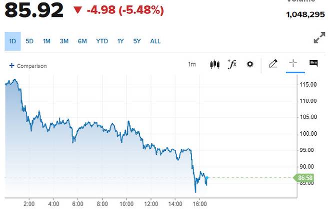9일(현지시간) 서부 텍사스산 원유 추이 (그래픽=CNBC)