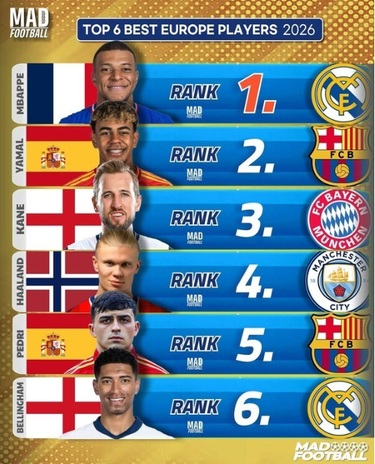 유럽 부문에는 킬리안 음바페, 라민 야말, 해리 케인, 엘링 홀란, 페드리, 주드 벨링엄이 선정됐다. /사진=매드풋볼 캡처