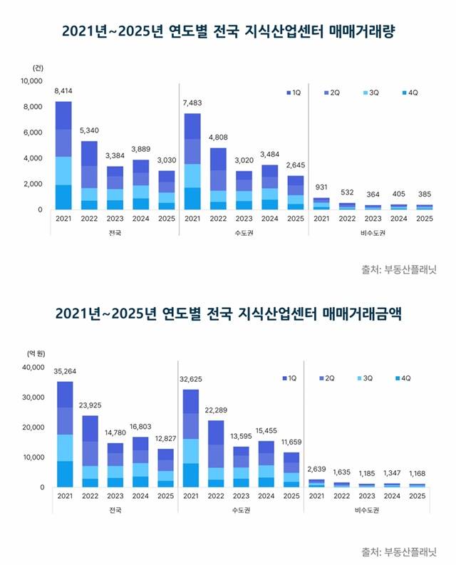 2025년 전국 지식산업센터 시장 매매거래량은 3030건, 거래금액은 1조2827억원으로 조사됐다. /부동산플래닛
