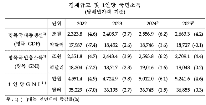 1인당 명목 국민총소득(GNI) 추이. /한국은행 제공