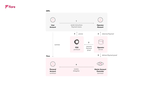 데이터 블록체인 플레어가 XRP 셀프 커스터디 지갑 자만(Xaman)과 협력해 '원클릭 디파이 볼트' 기능을 통합했다. ⓒ플레어