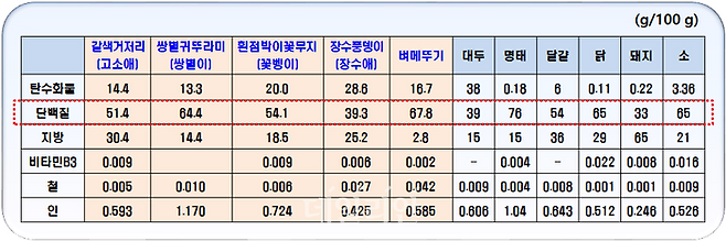 고소애의 영양 성분 및 특성. ⓒ농촌진흥청