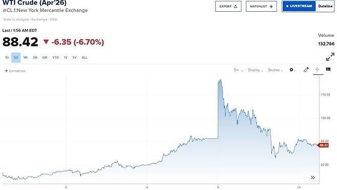 <서부텍사스산원유(WTI) 시세>*4월 인도분*배럴당 달러-그래프 시작점: 3월 4일 75.46달러-그래프 종료점: 3월 10일 88.42달러 *자료:CNBC
