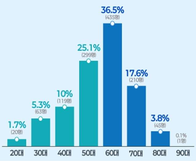 연령별 개인파산 신청비율. 서울금융복지상담센터 제공
