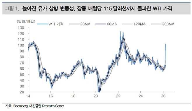 호르무즈 해협 지정학적 위기 고조로 장중 배럴당 115달러 선을 돌파하며 상방 변동성이 크게 높아진 서부텍사스산원유(WTI) 가격 추이. [자료=대신증권]