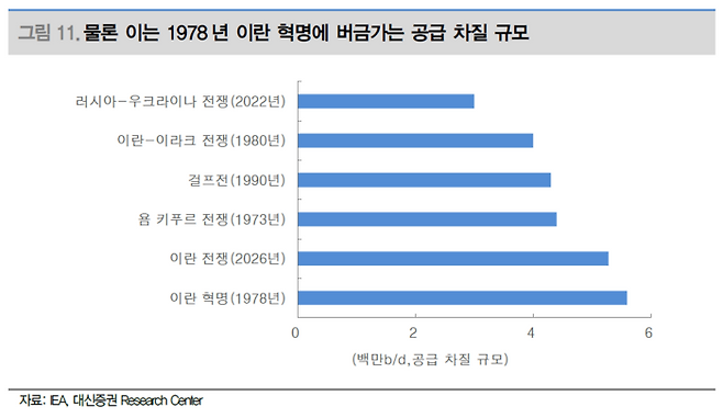2026년 현재 이란 전쟁으로 인한 글로벌 원유 공급 차질 규모는 1978년 이란 혁명 사태에 버금가는 수준인 것으로 나타났다. [자료=IEA, 대신증권]
