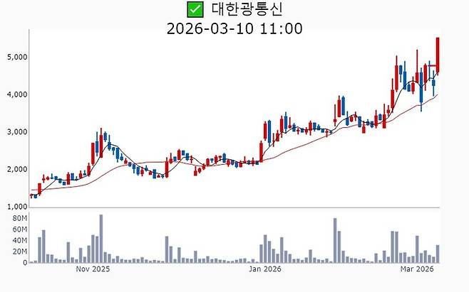 대한광통신 주가 추이[사진 출처=매경 자이앤트 텔레그램]