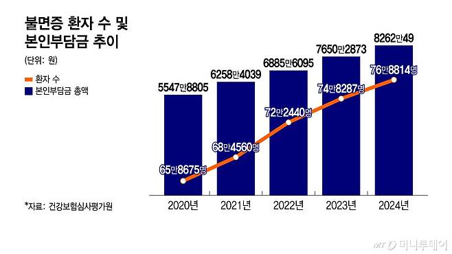 불면증 환자 수 및 개인부담금 추이/그래픽=윤선정
