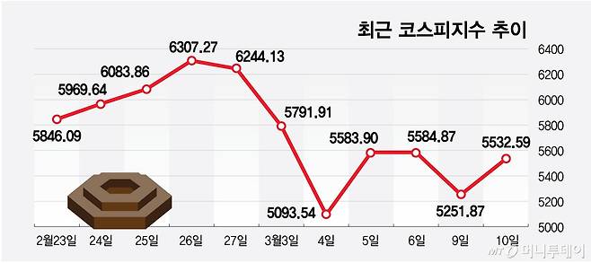 최근 코스피지수 추이/그래픽=최헌정