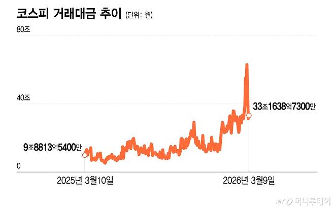 코스피 거래대금 추이/그래픽=이지혜