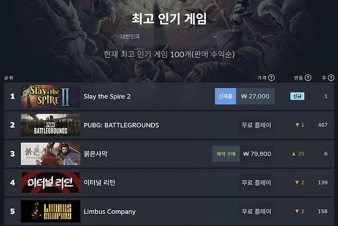 [서울=뉴시스] 10일 PC 게임 플랫폼 스팀에 따르면 이날 오후 국내 기준으로 붉은사막은 최고 인기 게임 3위에 올랐다. (사진=스팀 캡처본) *재판매 및 DB 금지