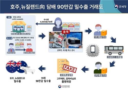 담배 90만갑 밀수출 거래도 [인천본부세관 제공. 연합뉴스]