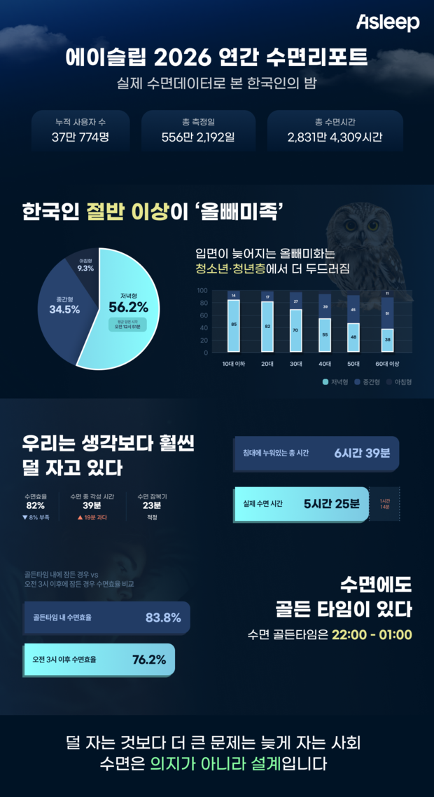 에이슬립의. 2026 대한민국 수면 리포트 주요 내용. 사진 제공=에이슬립