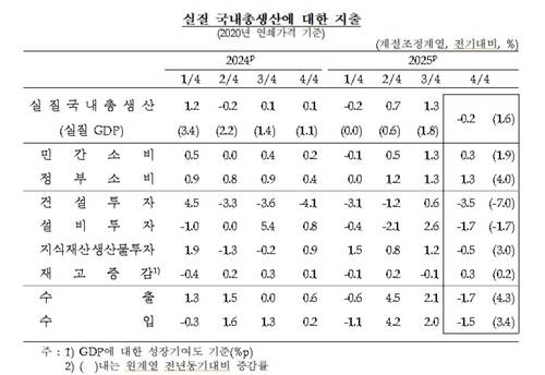실질 국내총생산 부문별 성장률 [한국은행 제공. 재판매 및 DB 금지]