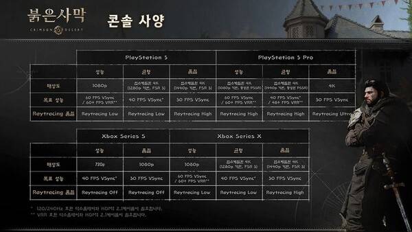 펄어비스가 '붉은사막' 공식 홈페이지를 통해 붉은사막의 PC와 콘솔 플랫폼별 성능 정보를 공개했다. 펄어비스 제공