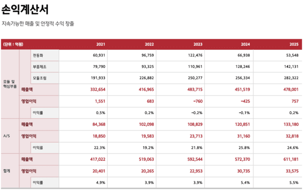 2025년 손익계산서 [출처=현대모비스]