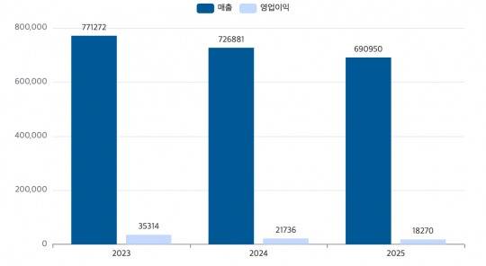 포스코홀딩스 최근 3년간 실적 추이(단위: 억 원). /자료=포스코홀딩스