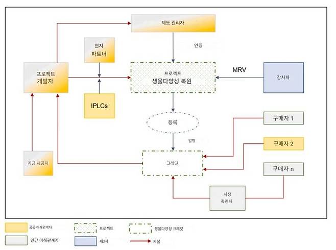 ▲생물다양성 크레딧 운영 개념도. (자료=E. Croci, 등 Journal of Cleaner Production, 2025)