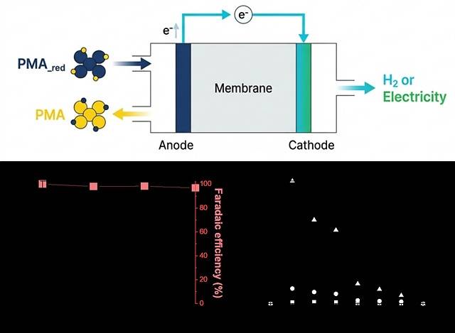 ▲촉매에 저장된 전자를 활용해 친환경 수소와 전기를 생산하는 시스템(상단) 및 실증 데이터 (자료=유니스트)