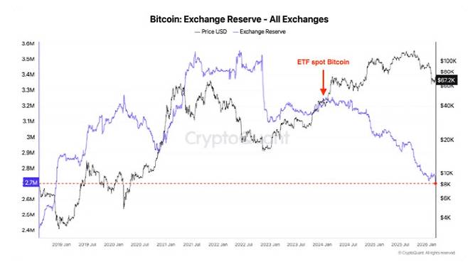 중앙화 거래소들의 비트코인 보유량 추이 (자료=크립토퀀트)