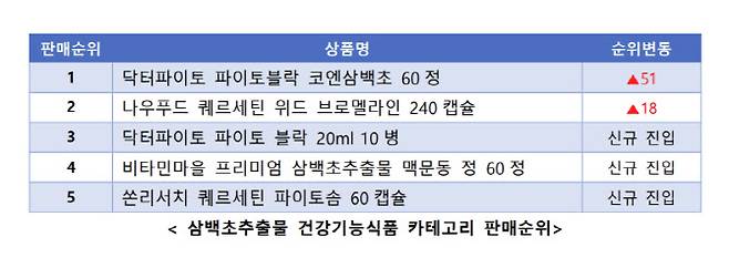 삼백초추출물 건강기능식품 카테고리 판매순위.(사진=커넥트웨이브)